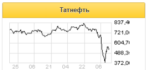 Ключевой вопрос для инвестпривлекательности акций Татнефти - сохранение дивидендов на уровне 2018 года - Газпромбанк