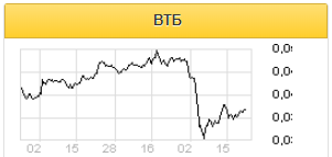 Чистая прибыль ВТБ может снизиться на 43% - Атон