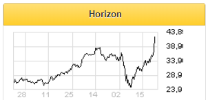 Horizon Therapeutics обогатила инвесторов на 25% с февраля вопреки пандемии - Финам