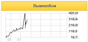 Выручка VEON ожидаемо достигла дна в апреле - Альфа-Банк