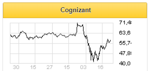 Пандемия сделала горизонты Cognizant Technology весьма туманными - Финам