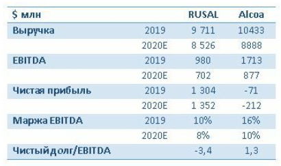 Русал выглядит привлекательно в фундаментальном плане, но и риски высоки - Московские партнеры