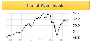 Пандемия не подорвет позиции Bristol-Myers - Финам