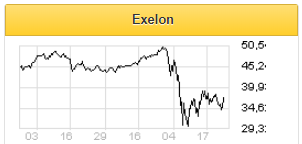 Результаты Exelon за первый квартал не разочаровали - Финам