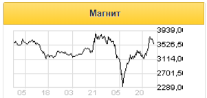 Найм новой команды менеджеров предполагает ускорение роста расходов Магнита - Альфа-Банк