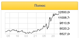 Акции Полюса вновь приблизились к абсолютным максимумам - Фридом Финанс