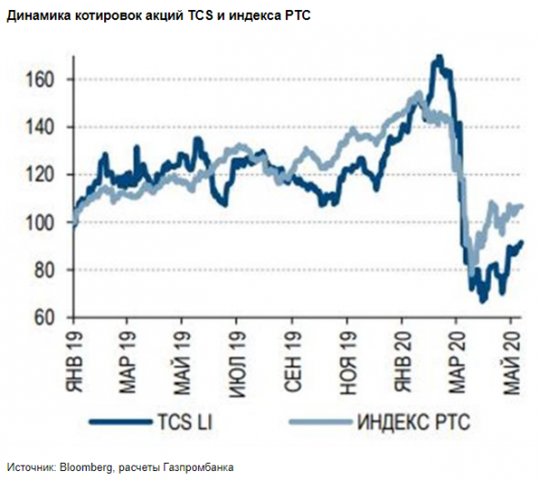 Результаты TCS подчеркивают значительную устойчивость бизнеса банка к шокам - Газпромбанк