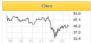 Пандемический кризис поможет Cisco Systems выйти на новый уровень - Финам