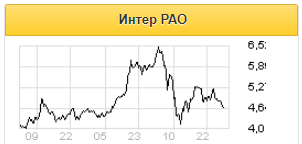 Перенос сроков презентации новой стратегии Интер РАО лишает на время акции компании катализаторов - Sberbank CIB