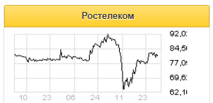 Выручка Ростелекома в 1 квартале может вырасти на 7% - Газпромбанк