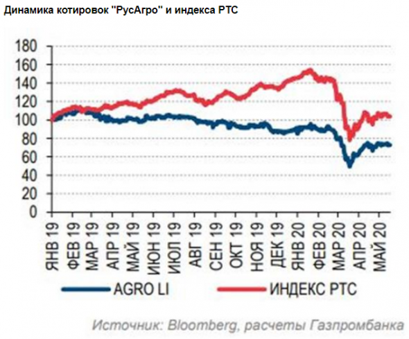 Влияние от COVID-19 позитивно для  РусАгро - Газпромбанк