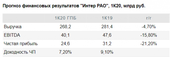 Выручка Интер РАО за 1 квартал может снизиться на 5% - Газпромбанк