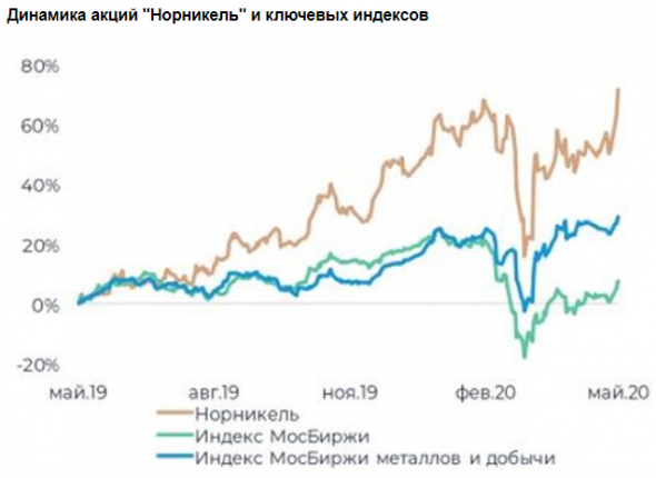 Ужесточение карантинных мер сократило спрос на продукцию Норникеля - Велес Капитал