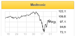 Аппараты ИВЛ не спасут выручку Medtronic в этом году - Финам