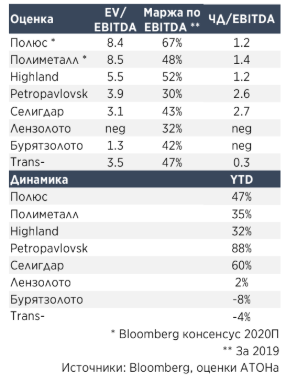 Золото подорожает до $2 тысяч за унцию в перспективе года - Атон