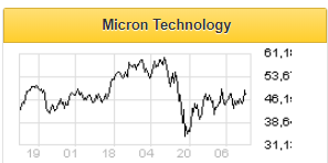 Прекрасная роза по имени Micron - Санкт-Петербургская биржа