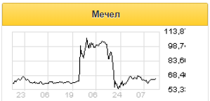 Триггеров для роста акций Мечела пока нет - Московские партнеры