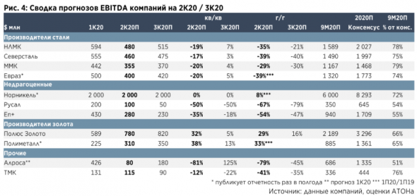 Слабые финрезультаты металлургов во 2 и 3 кварталах способны утянуть фондовый рынок на "второе дно" - Атон