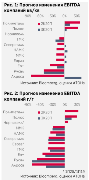 Слабые финрезультаты металлургов во 2 и 3 кварталах способны утянуть фондовый рынок на "второе дно" - Атон