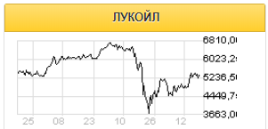 Снижение финрезультатов Лукойла уже заложено в акциях компании - Велес Капитал