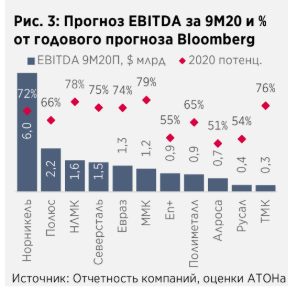 Слабые финрезультаты металлургов во 2 и 3 кварталах способны утянуть фондовый рынок на "второе дно" - Атон