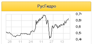 Выручка РусГидро может вырасти в 1 квартале на 7% - Газпромбанк