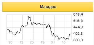 Выручка и прибыль М.Видео сохраняют высокий потенциал роста - Фридом Финанс