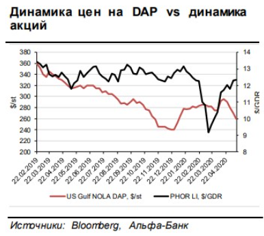 Рост российского сельскохозяйственного экспорта может стать позитивным драйвером для ФосАгро - Альфа-Банк