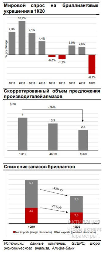 Алроса откажется от выплаты дивидендов по итогам 2020 года - Альфа-Банк