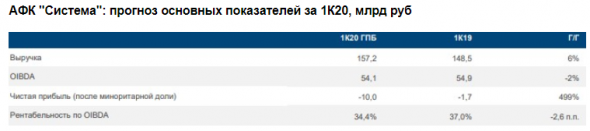 Консолидированная выручка АФК Система в 1 квартале может вырасти до 157,2 млрд рублей - Газпромбанк