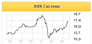 Консолидированная выручка АФК Система в 1 квартале может вырасти до 157,2 млрд рублей - Газпромбанк