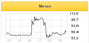 Снятие большой долговой нагрузки могло бы повысить эффективность Мечела - Финам
