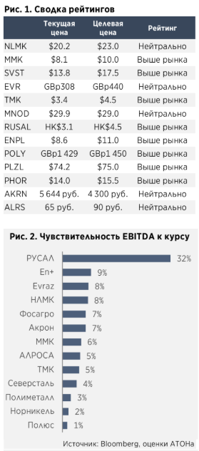 Ослабление рубля позитивно для металлургического и нефтегазового секторов - Атон