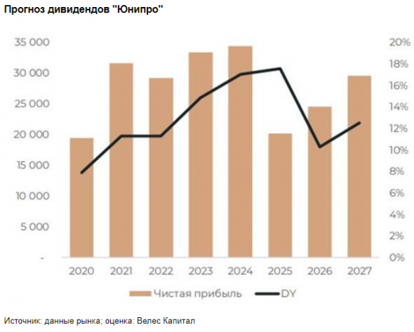 Результаты Юнипро за первый квартал оказались весьма невыразительными - Велес Капитал