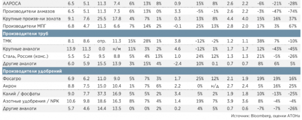 Ослабление рубля позитивно для металлургического и нефтегазового секторов - Атон