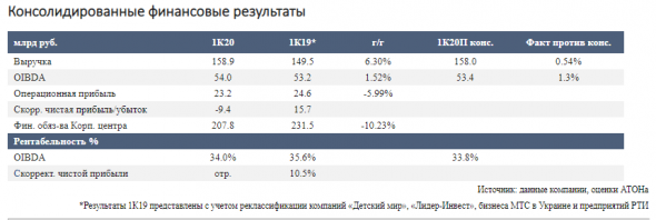 Финрезультаты Системы демонстрируют достойный рост выручки во всех ключевых активах - Атон