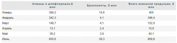 Второй квартал принесет Алроса рекордные убытки - Финам