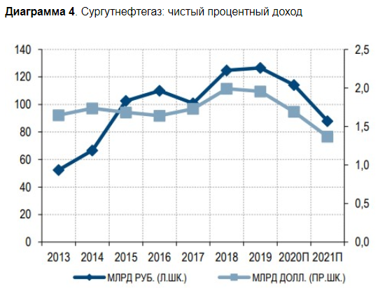 Сургутнефтегаз не сможет наращивать денежную позицию прежними темпами - Газпромбанк