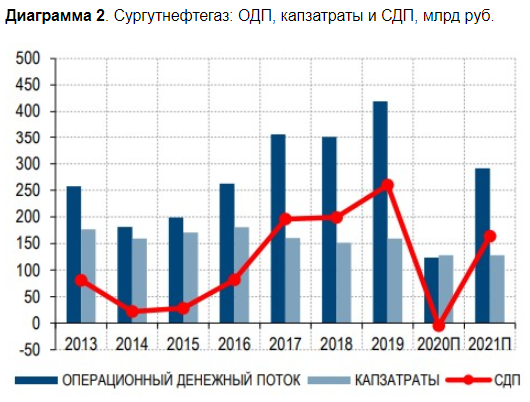 Сургутнефтегаз не сможет наращивать денежную позицию прежними темпами - Газпромбанк