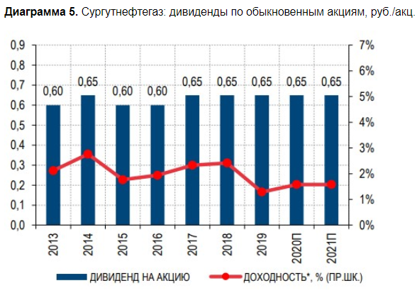 Сургутнефтегаз не сможет наращивать денежную позицию прежними темпами - Газпромбанк