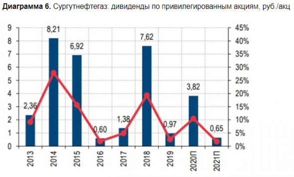 Сургутнефтегаз не сможет наращивать денежную позицию прежними темпами - Газпромбанк