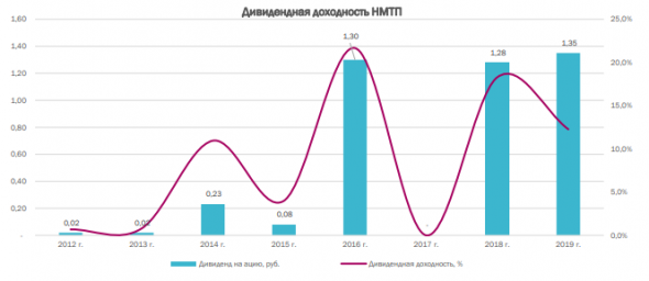 НМТП: дивидендный взлет - КИТ Финанс Брокер