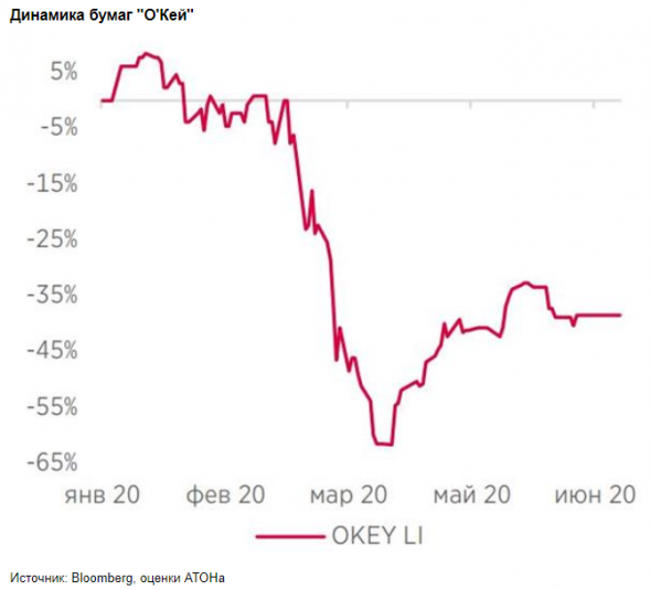 В период COVID-19 группа O'Кей планирует сосредоточиться на оптимизации затрат и расширении ассортимента - Атон