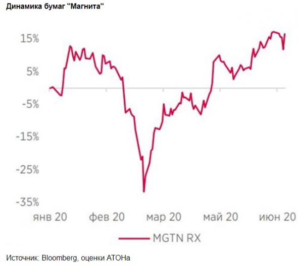 Магнит становится все более конкурентоспособным - Атон