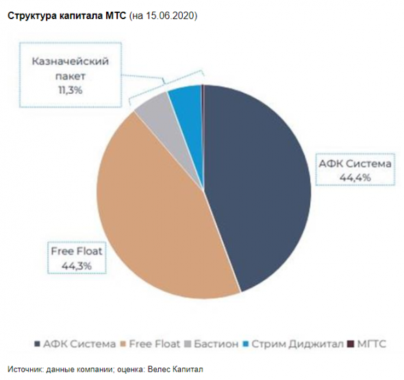 МТС сохраняет устойчивые рыночные позиции - Велес Капитал