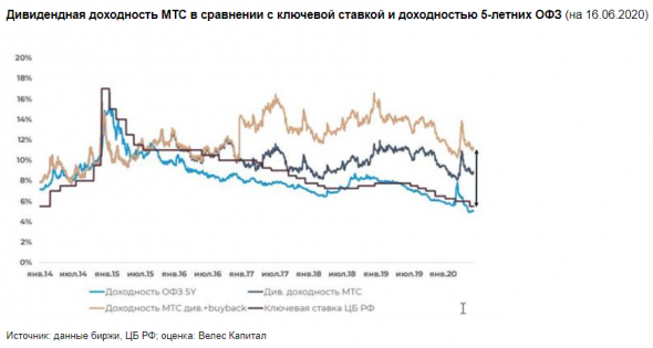 МТС сохраняет устойчивые рыночные позиции - Велес Капитал