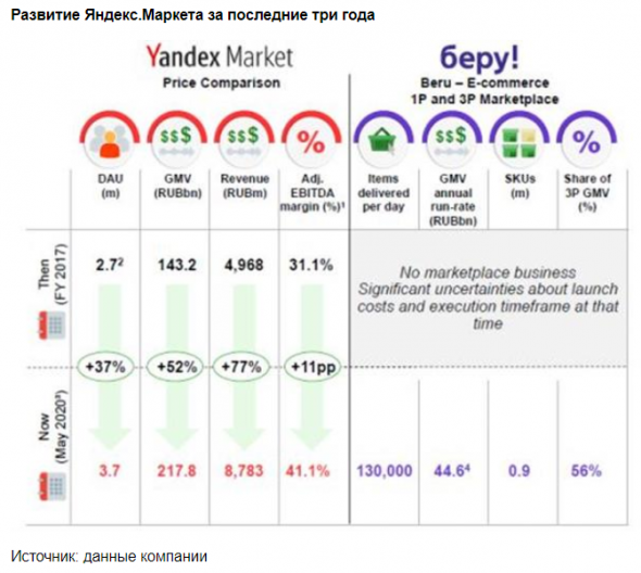Яндекс.Маркет войдет в топ-3 на российском рынке e-commerce к 2023 году - Альфа-Банк