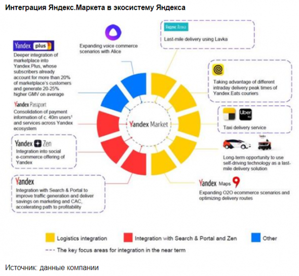 Яндекс.Маркет войдет в топ-3 на российском рынке e-commerce к 2023 году - Альфа-Банк