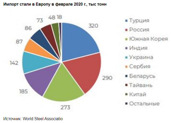 Мировой рынок стали прошел дно в апреле-мае - Велес Капитал