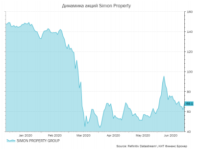 Апдейт торговой идеи: Simon Property Group - КИТ Финанс Брокер